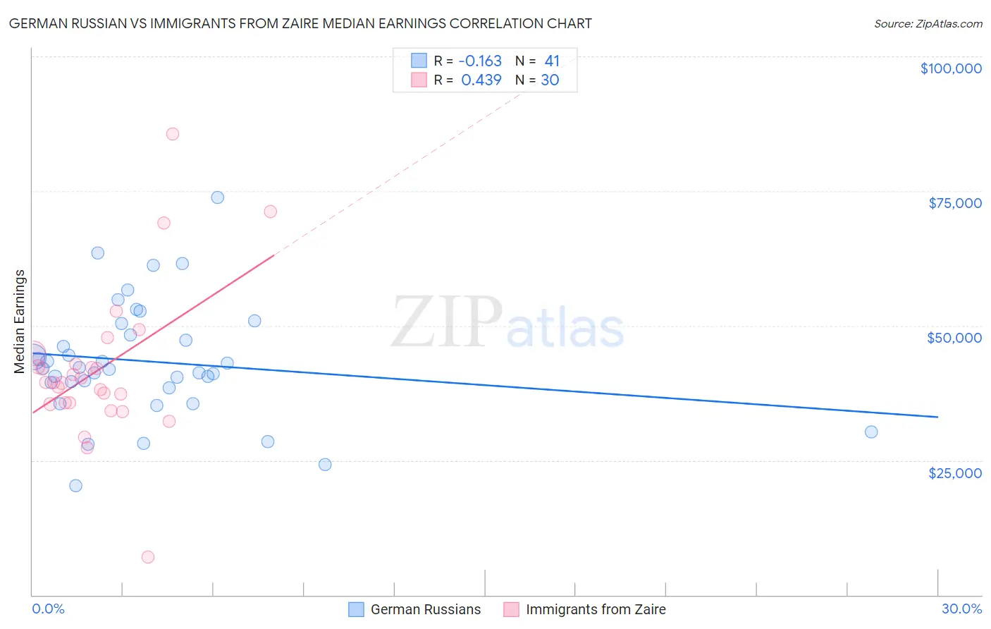 German Russian vs Immigrants from Zaire Median Earnings