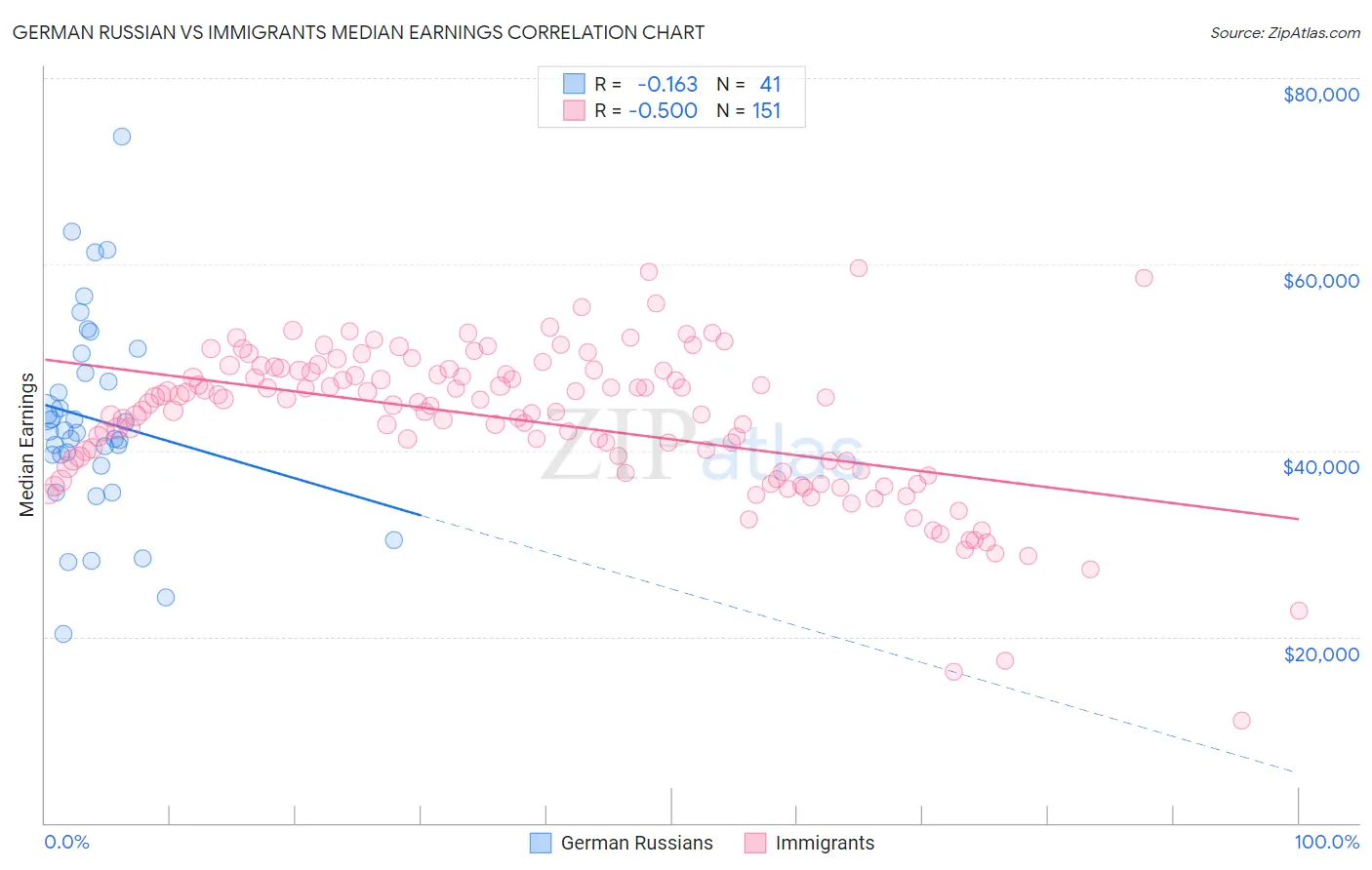 German Russian vs Immigrants Median Earnings