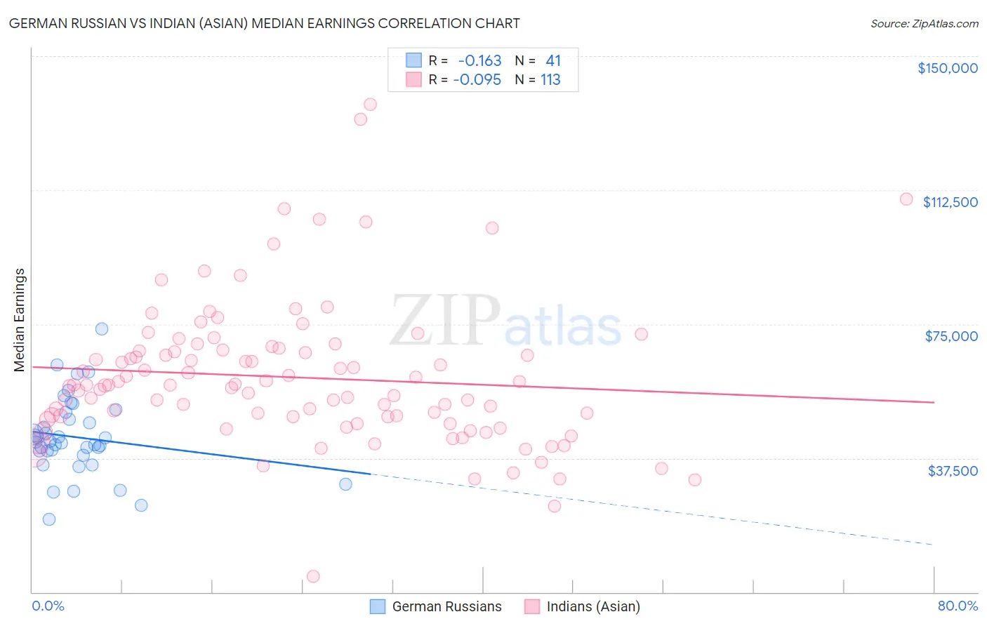 German Russian vs Indian (Asian) Median Earnings