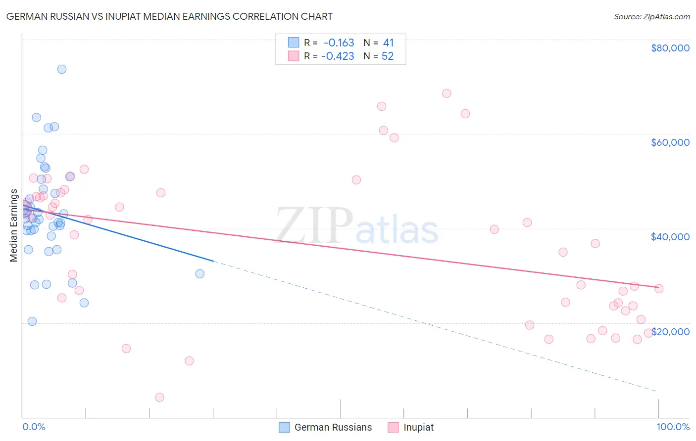 German Russian vs Inupiat Median Earnings