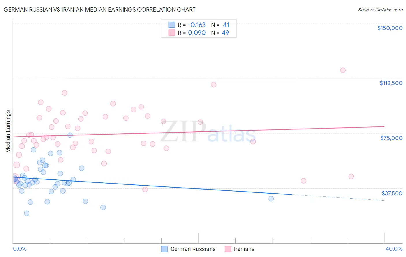 German Russian vs Iranian Median Earnings