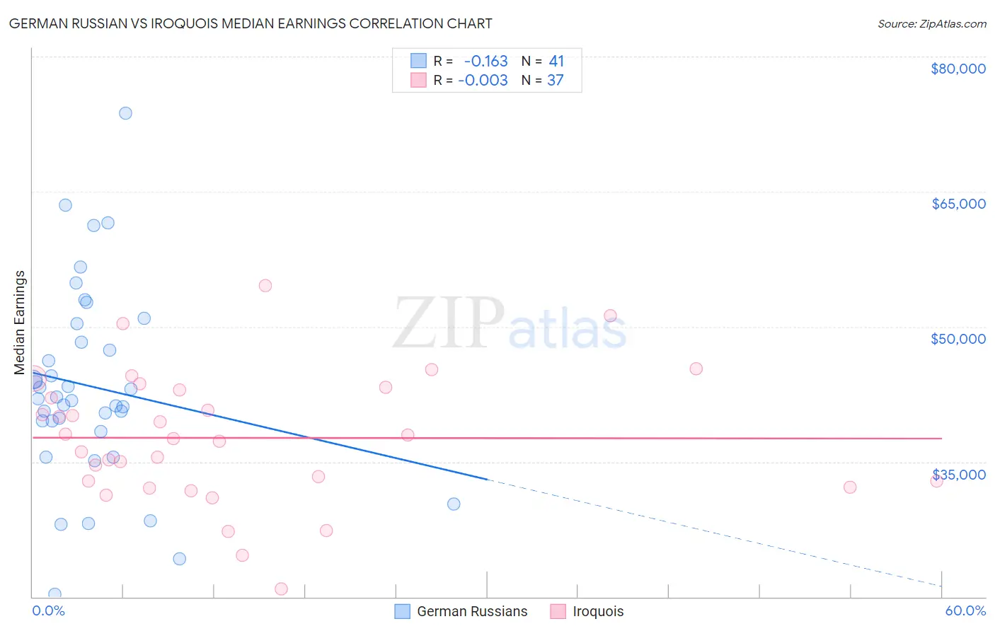 German Russian vs Iroquois Median Earnings