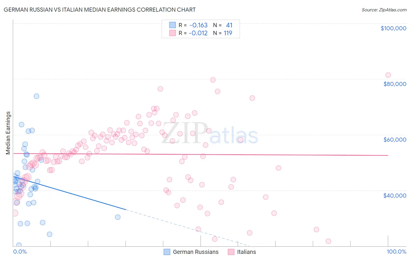 German Russian vs Italian Median Earnings