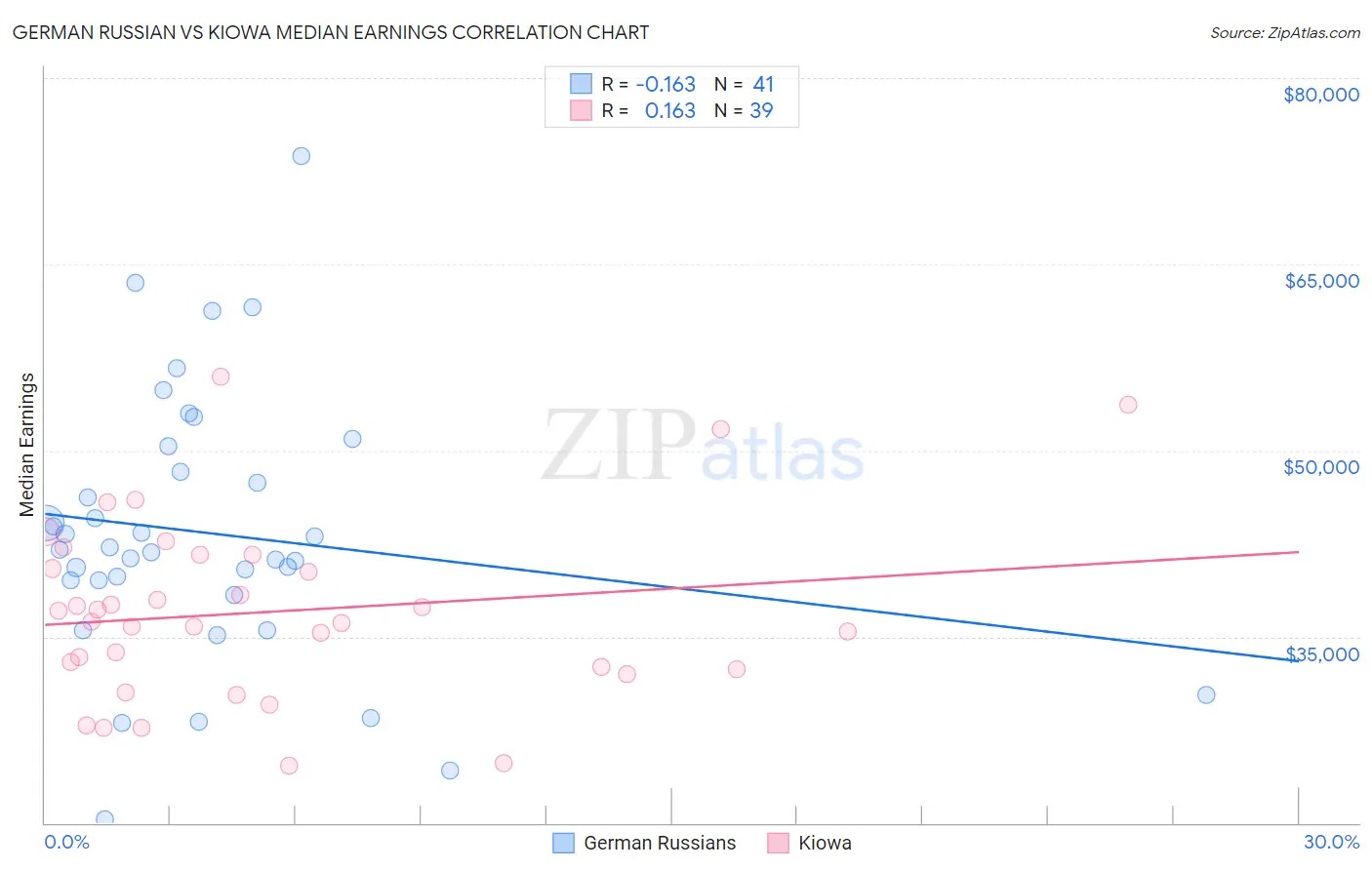 German Russian vs Kiowa Median Earnings