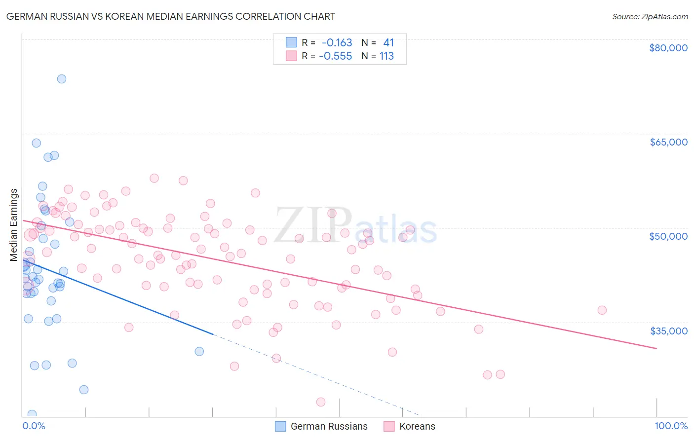 German Russian vs Korean Median Earnings