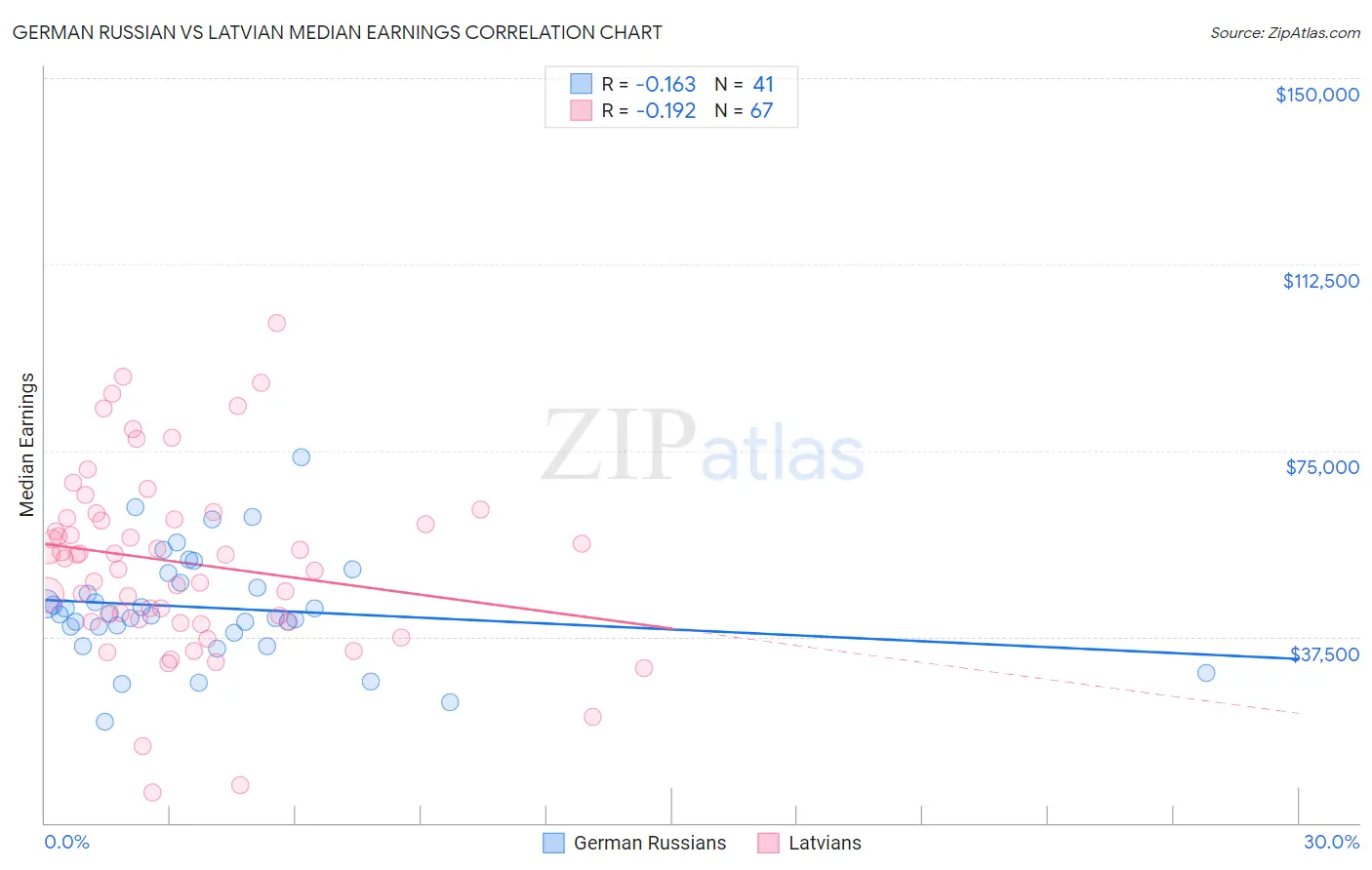 German Russian vs Latvian Median Earnings