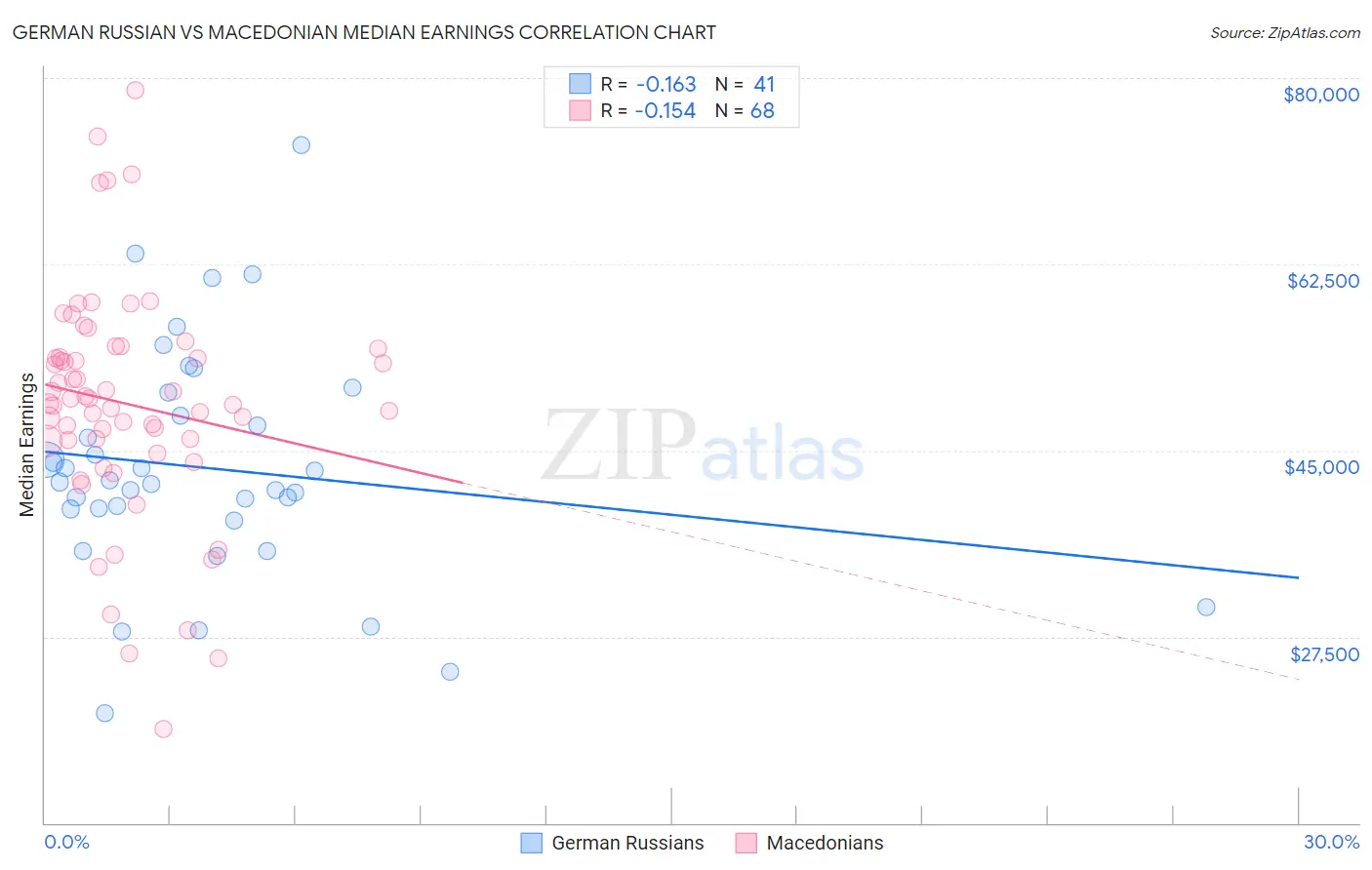 German Russian vs Macedonian Median Earnings