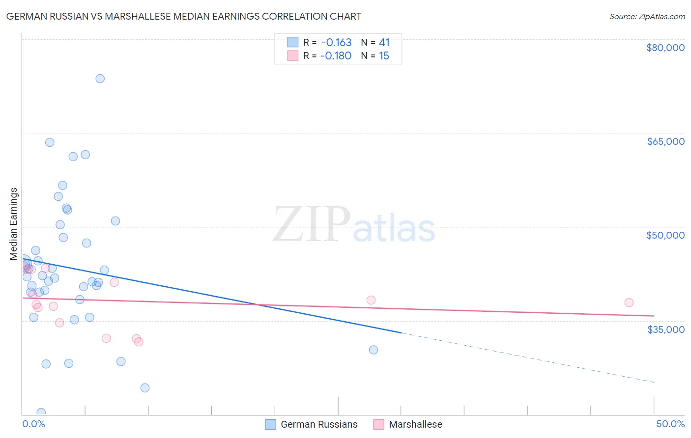 German Russian vs Marshallese Median Earnings