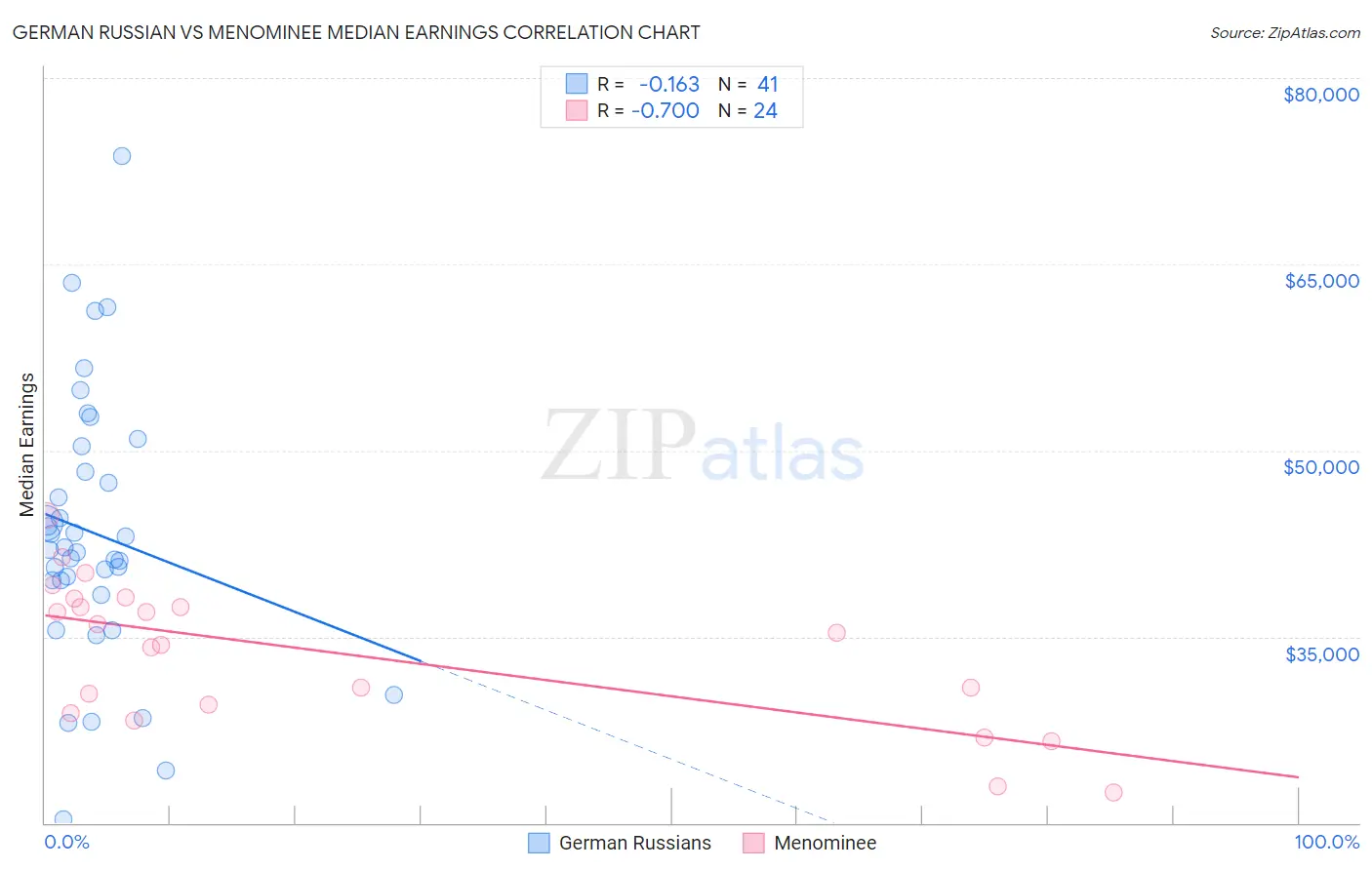 German Russian vs Menominee Median Earnings