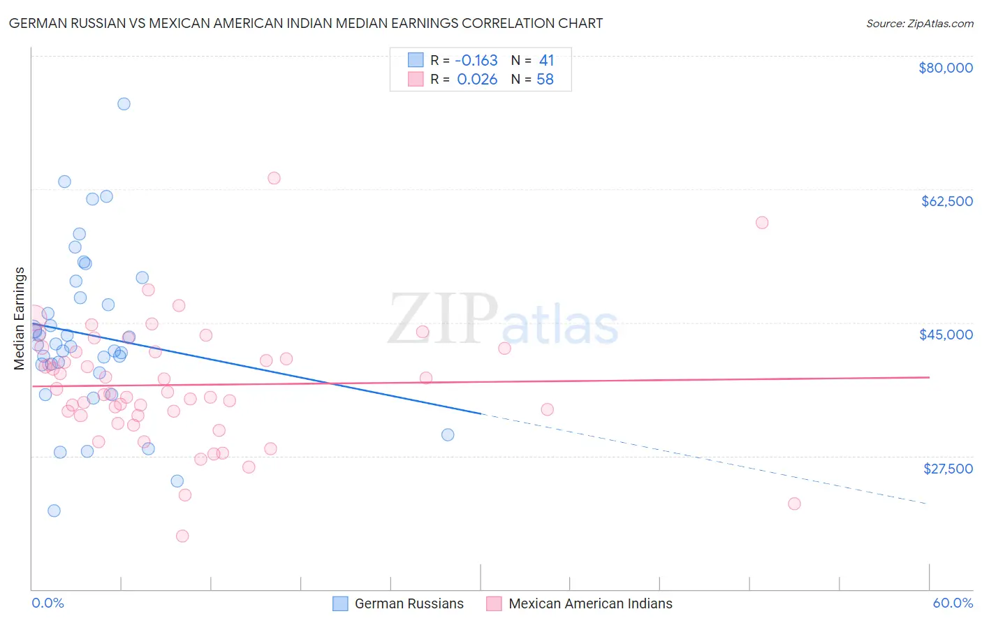German Russian vs Mexican American Indian Median Earnings