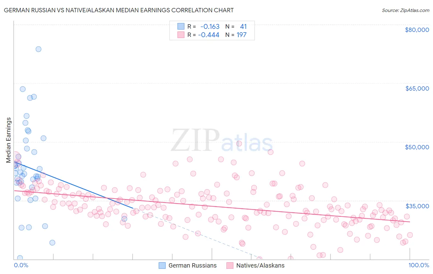 German Russian vs Native/Alaskan Median Earnings