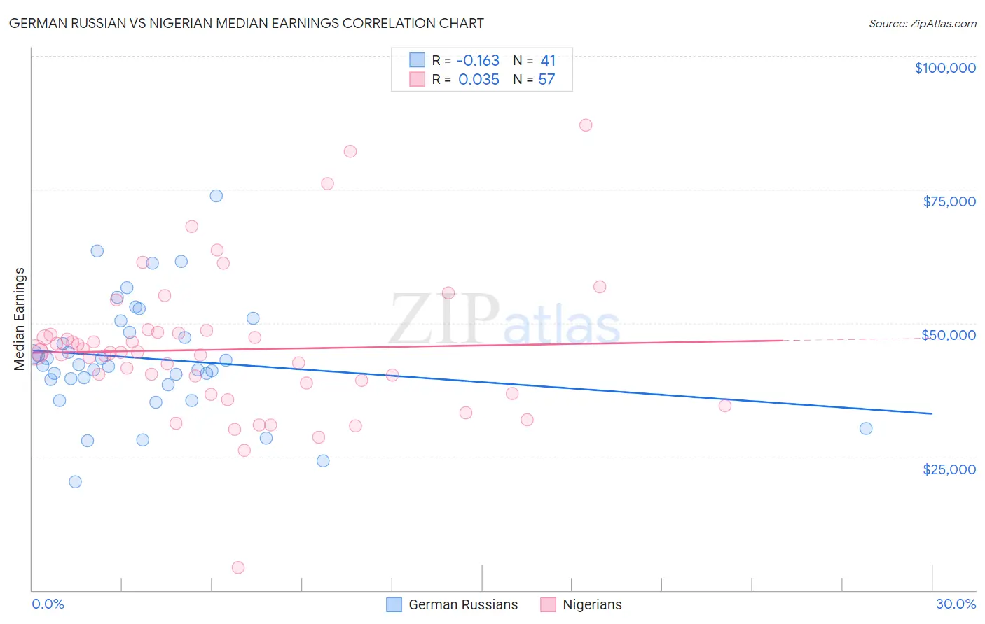 German Russian vs Nigerian Median Earnings