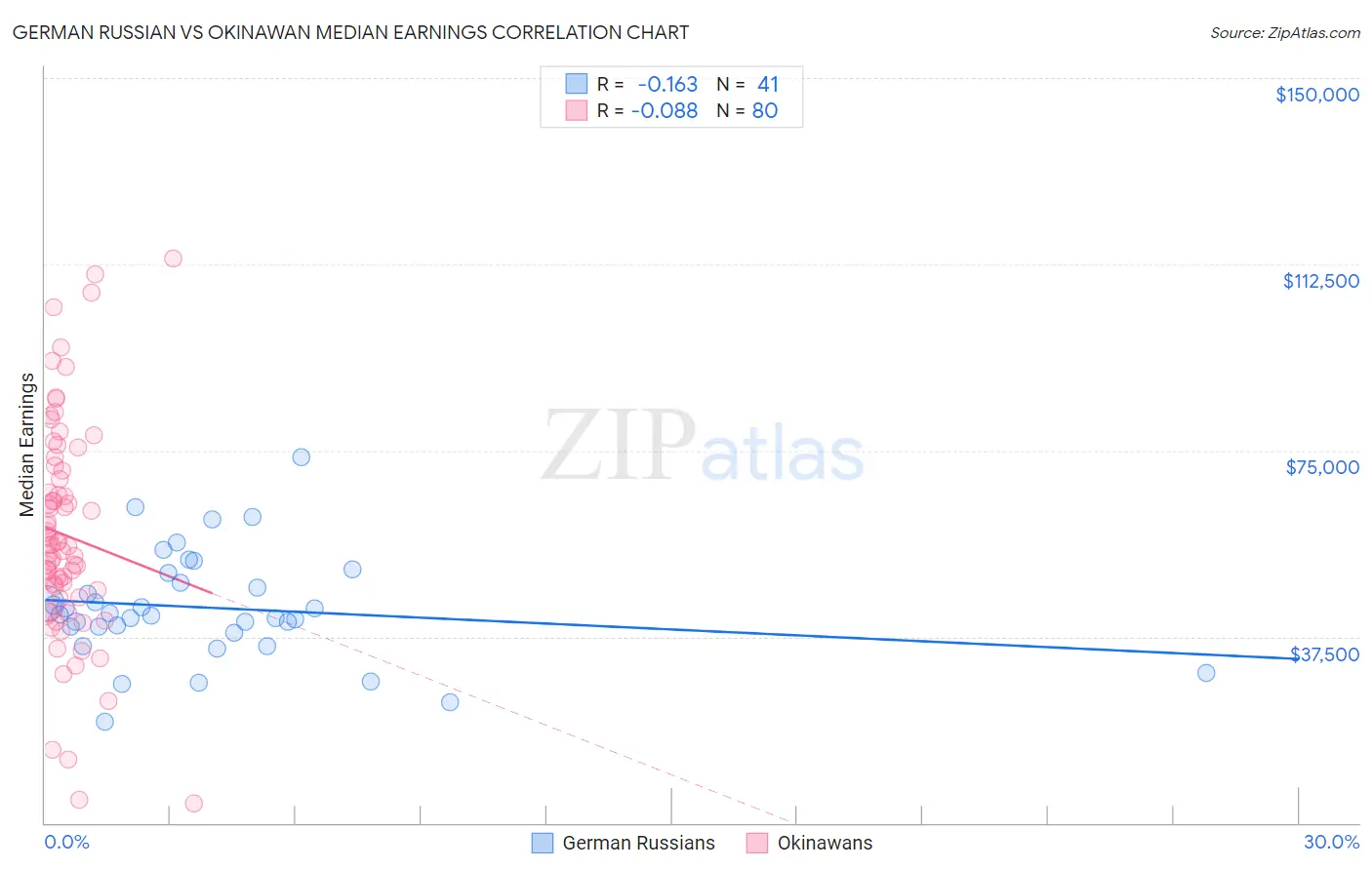 German Russian vs Okinawan Median Earnings