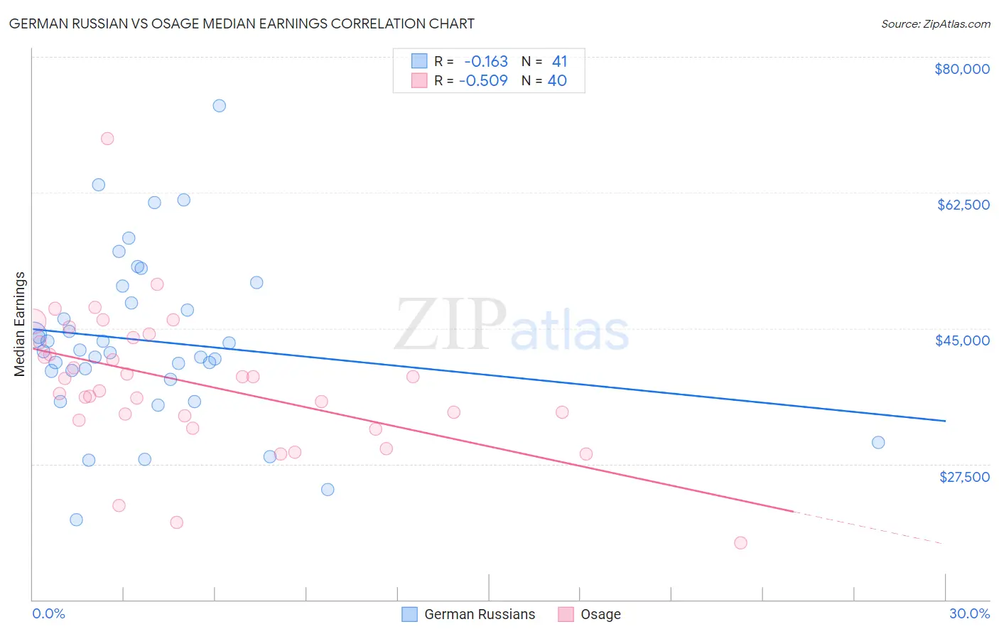 German Russian vs Osage Median Earnings