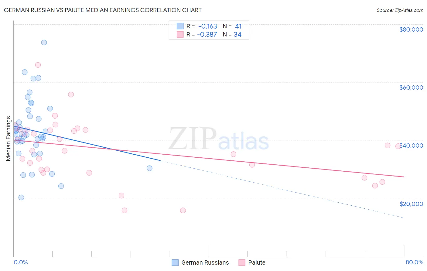 German Russian vs Paiute Median Earnings