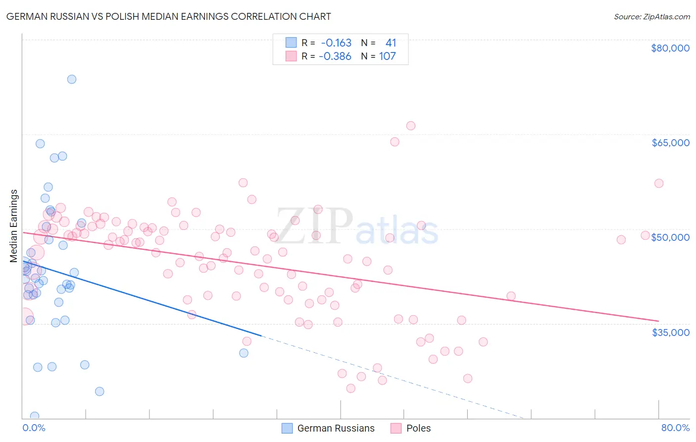 German Russian vs Polish Median Earnings