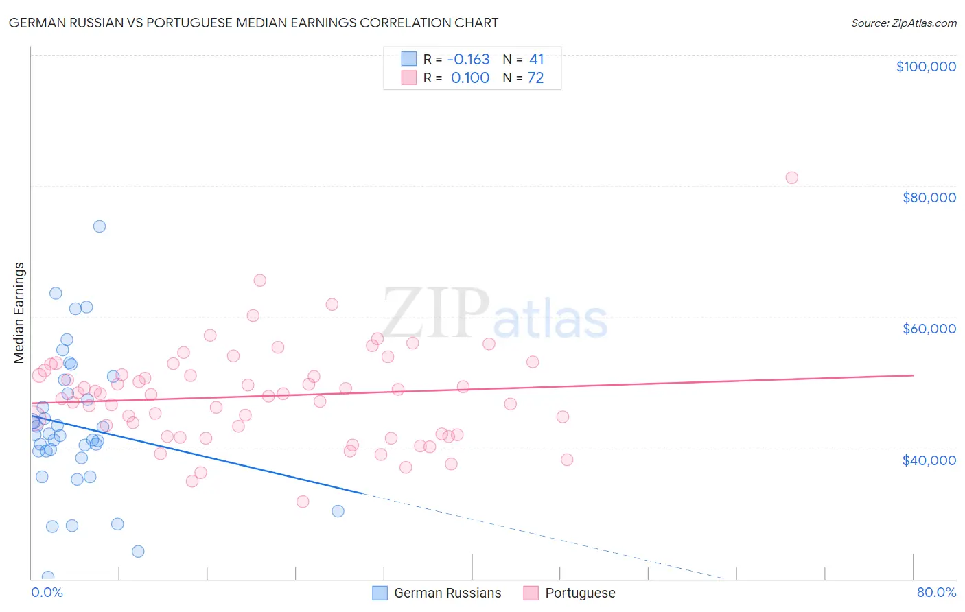 German Russian vs Portuguese Median Earnings