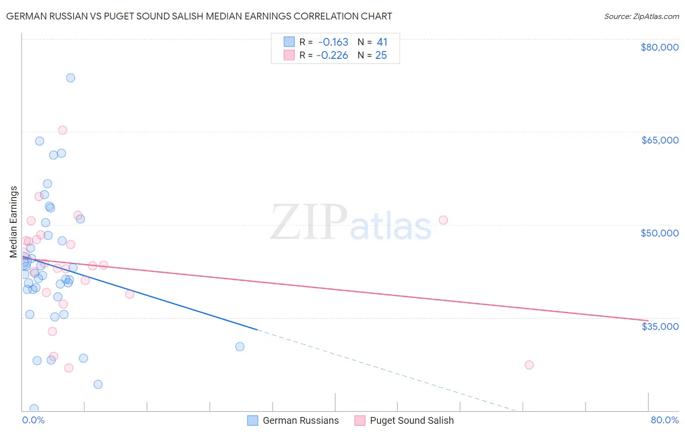 German Russian vs Puget Sound Salish Median Earnings