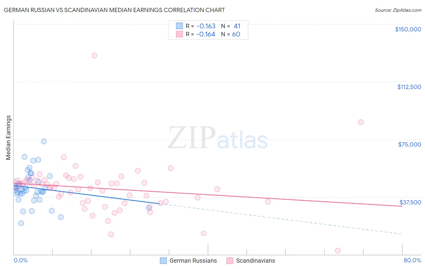German Russian vs Scandinavian Median Earnings