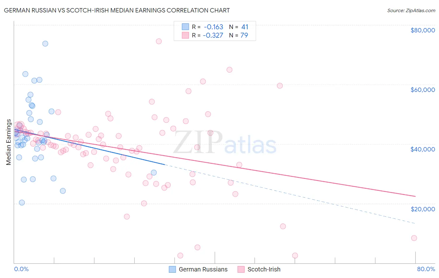 German Russian vs Scotch-Irish Median Earnings