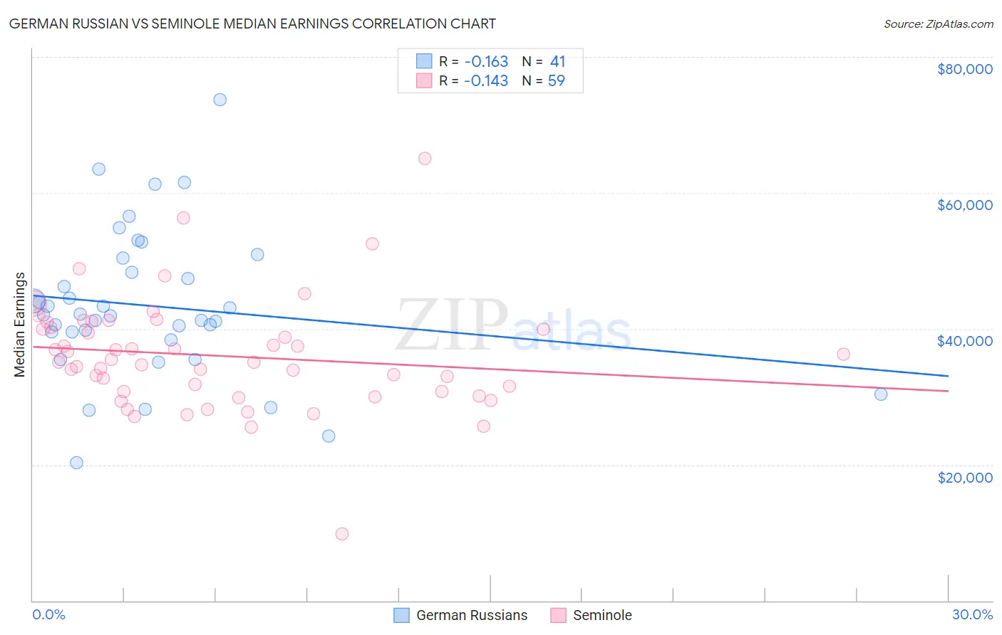 German Russian vs Seminole Median Earnings