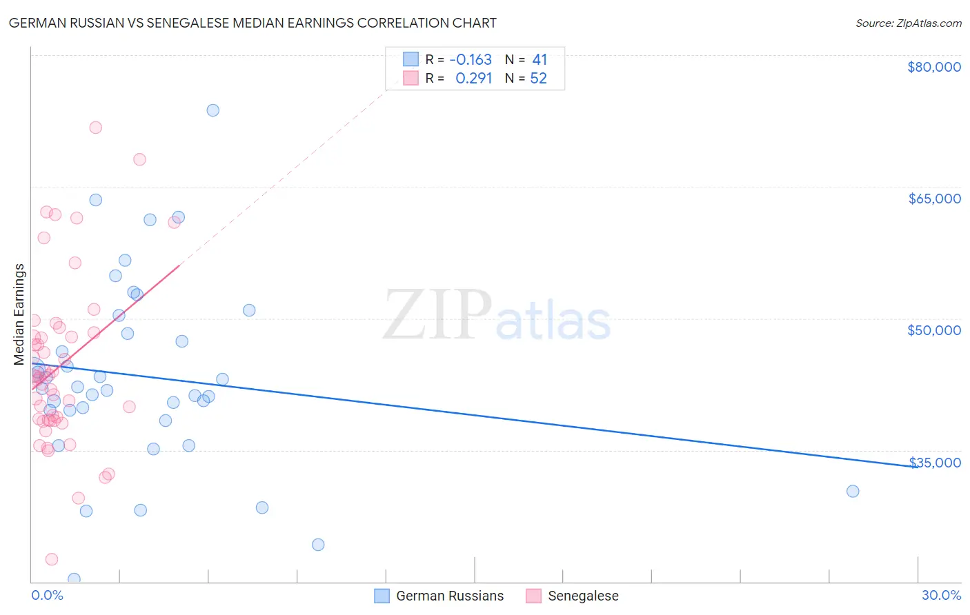 German Russian vs Senegalese Median Earnings