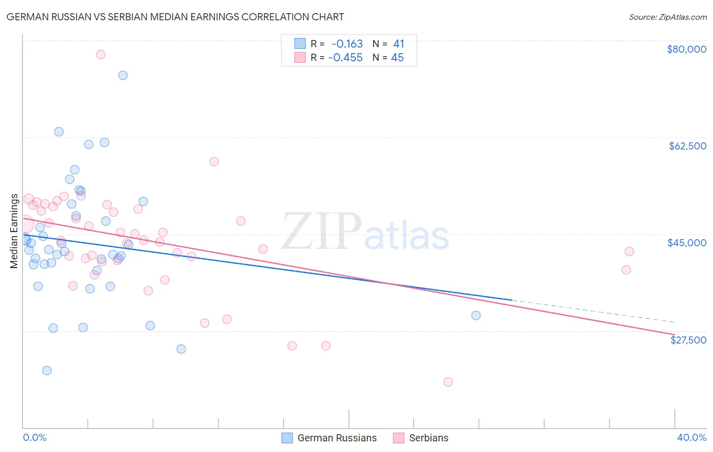 German Russian vs Serbian Median Earnings