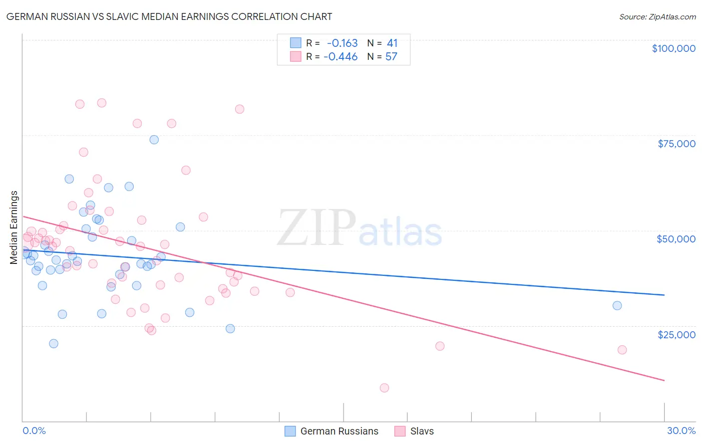 German Russian vs Slavic Median Earnings