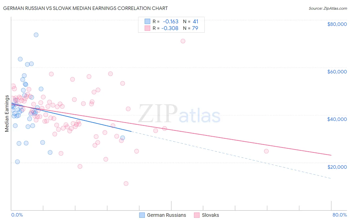 German Russian vs Slovak Median Earnings