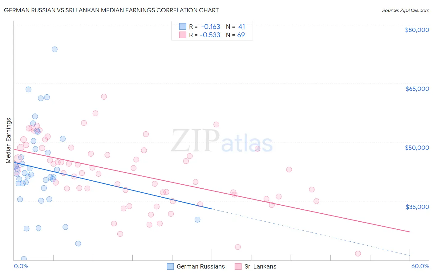 German Russian vs Sri Lankan Median Earnings