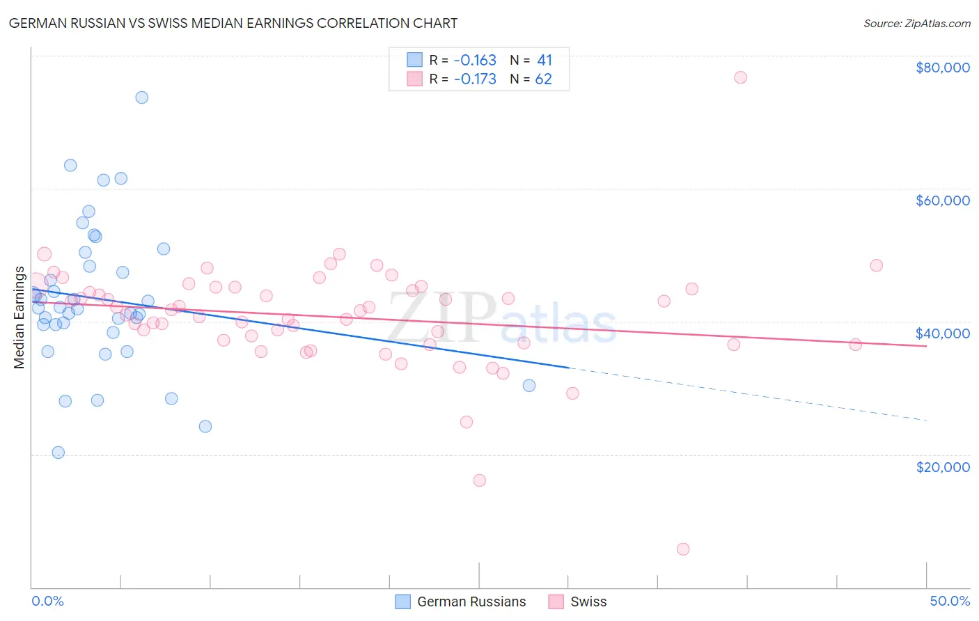 German Russian vs Swiss Median Earnings