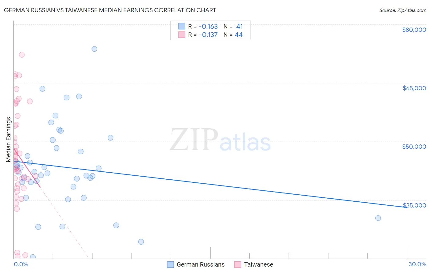 German Russian vs Taiwanese Median Earnings