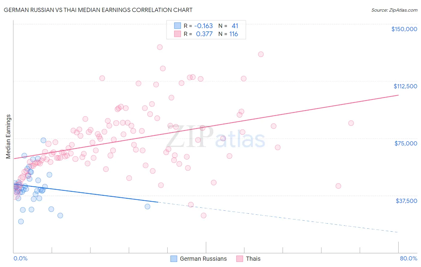 German Russian vs Thai Median Earnings