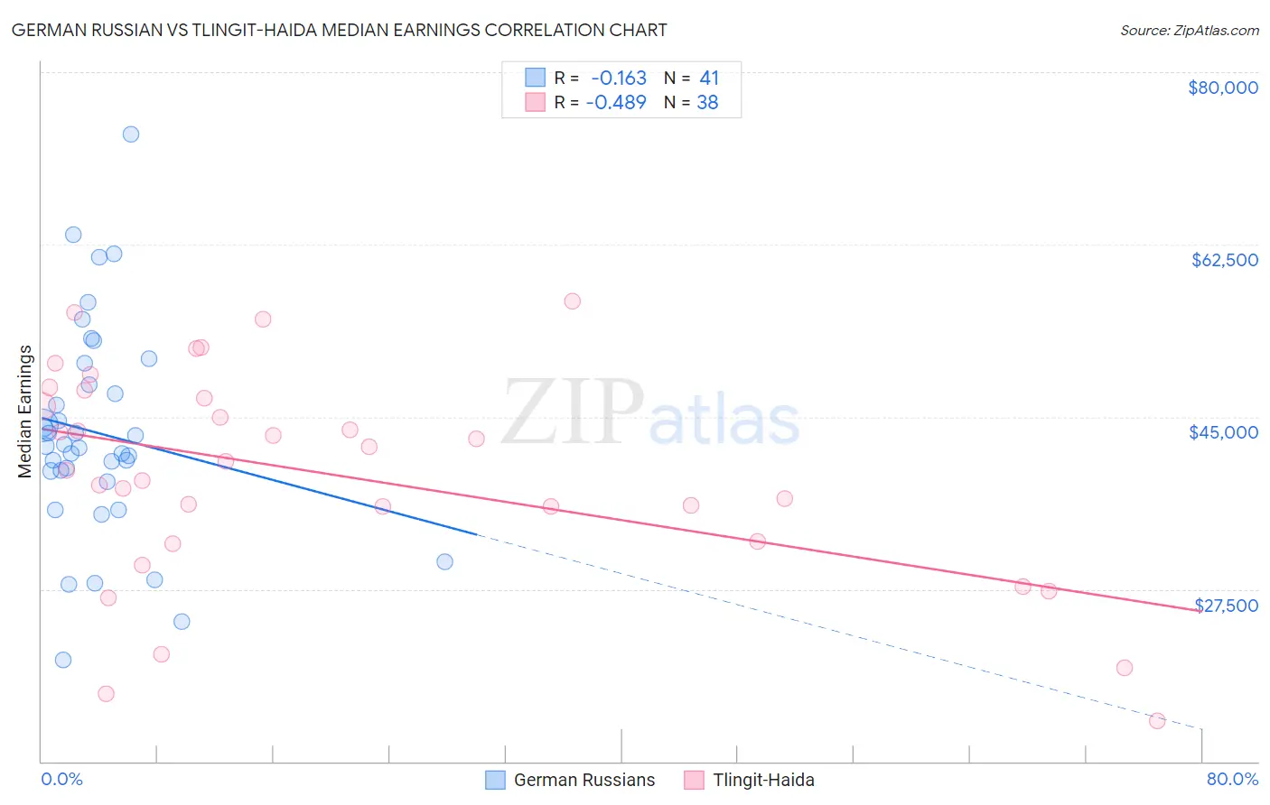 German Russian vs Tlingit-Haida Median Earnings