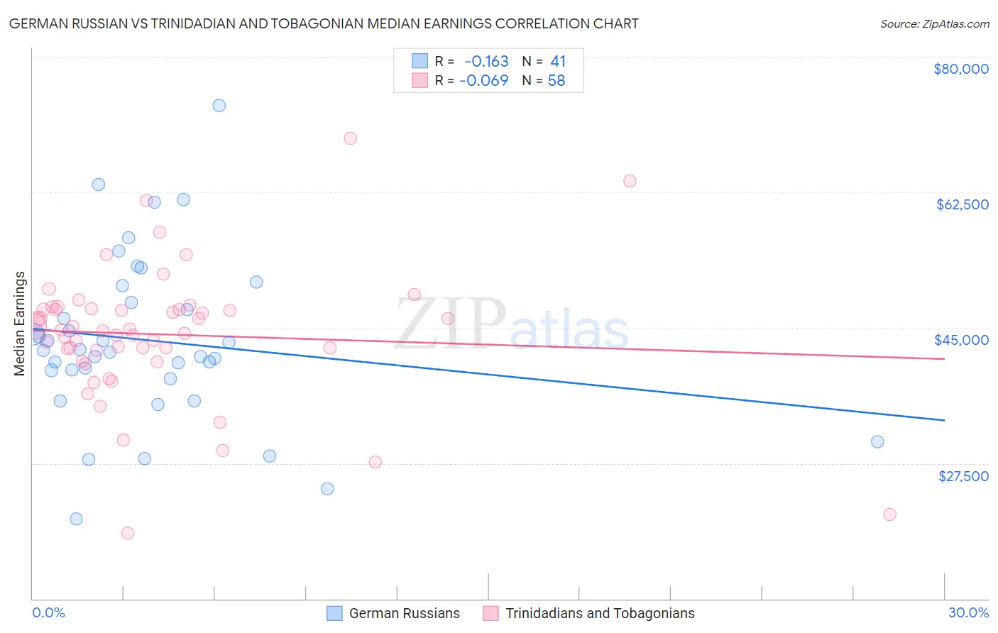 German Russian vs Trinidadian and Tobagonian Median Earnings