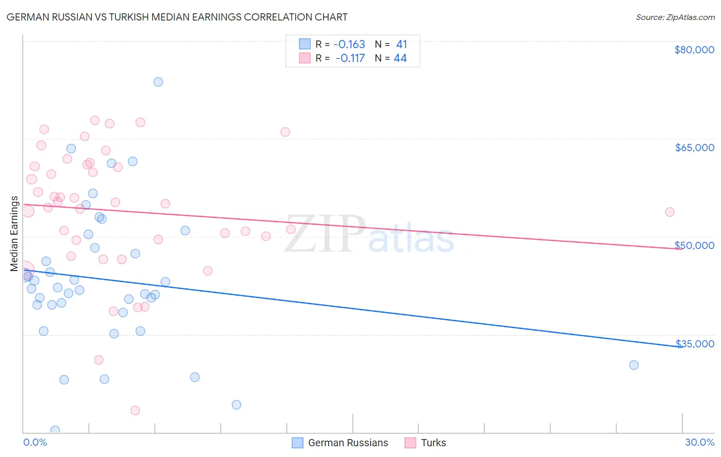 German Russian vs Turkish Median Earnings