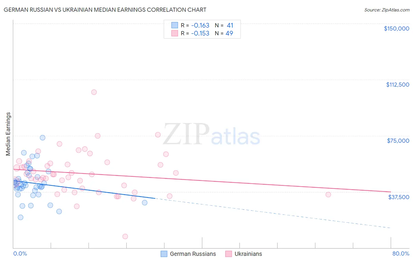 German Russian vs Ukrainian Median Earnings