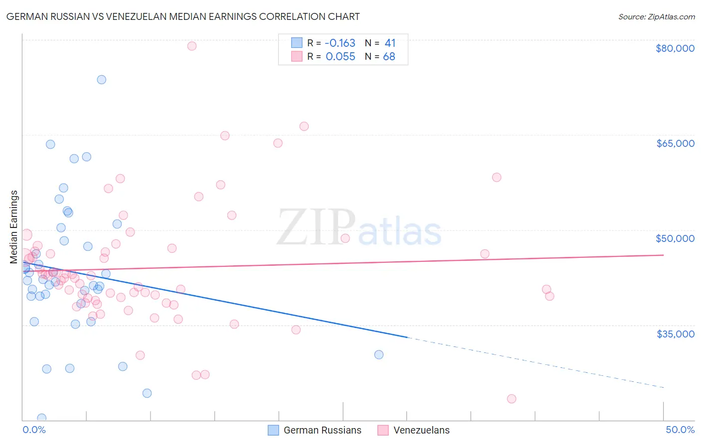 German Russian vs Venezuelan Median Earnings
