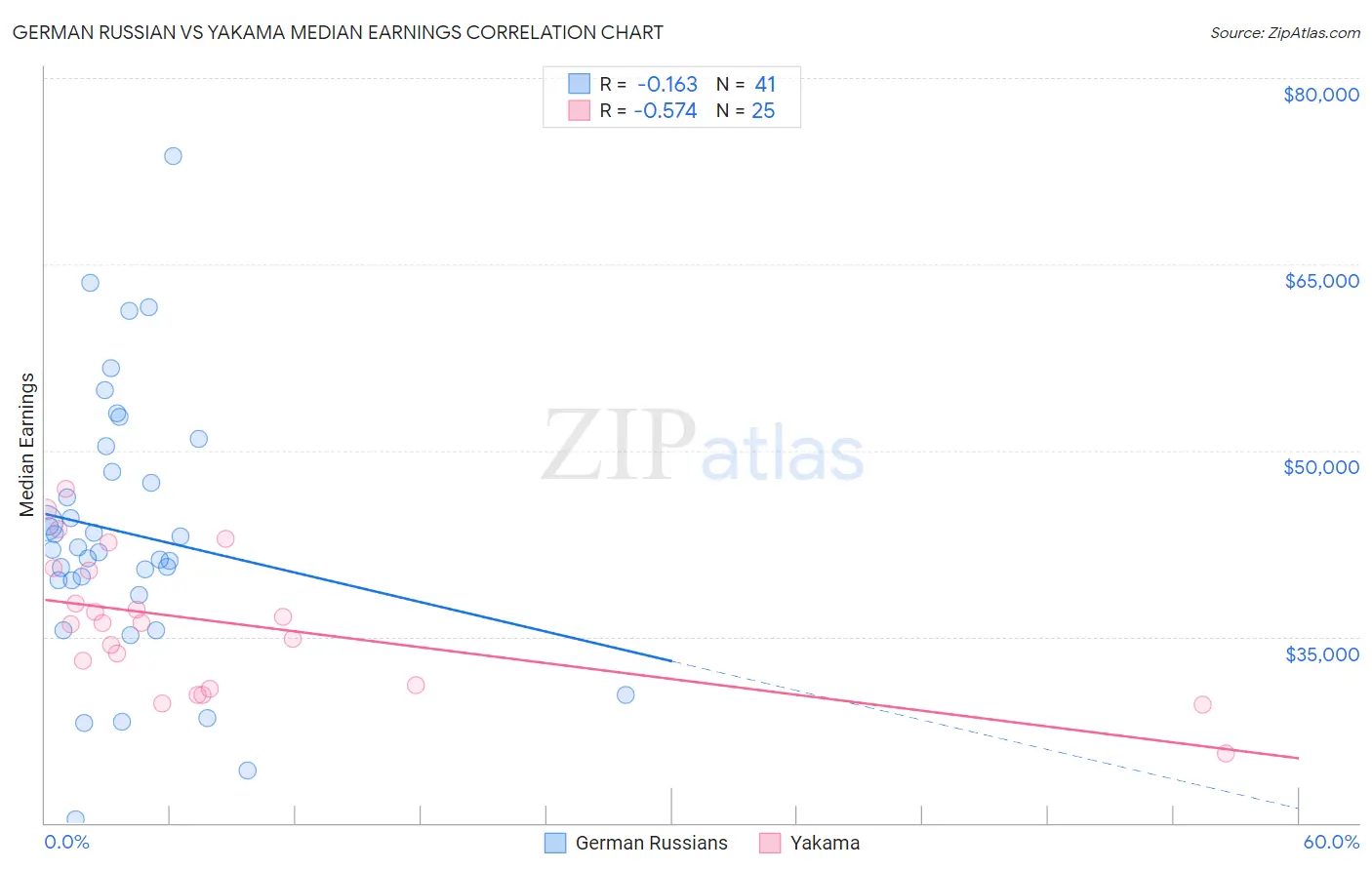 German Russian vs Yakama Median Earnings