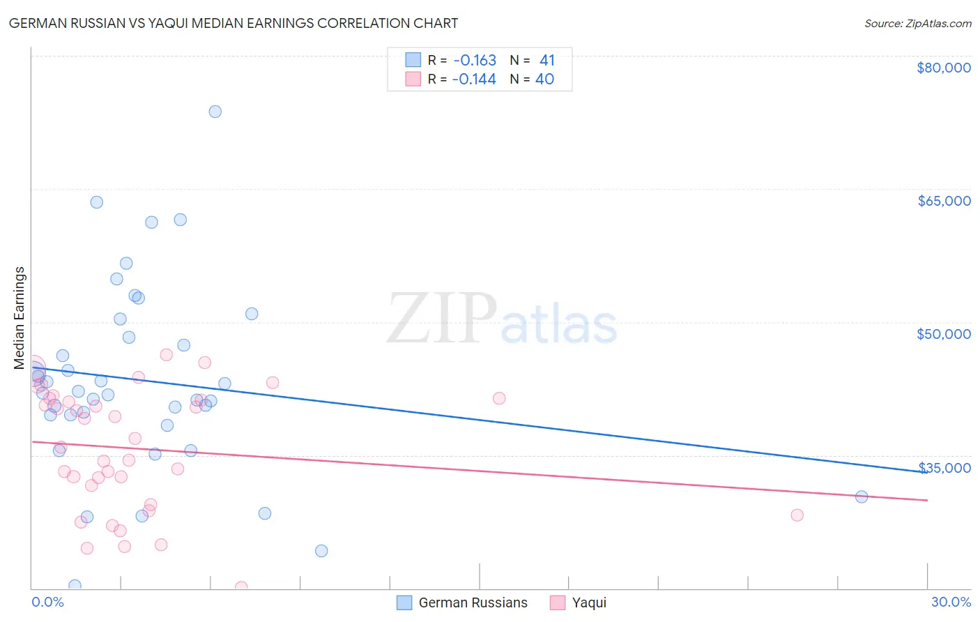 German Russian vs Yaqui Median Earnings
