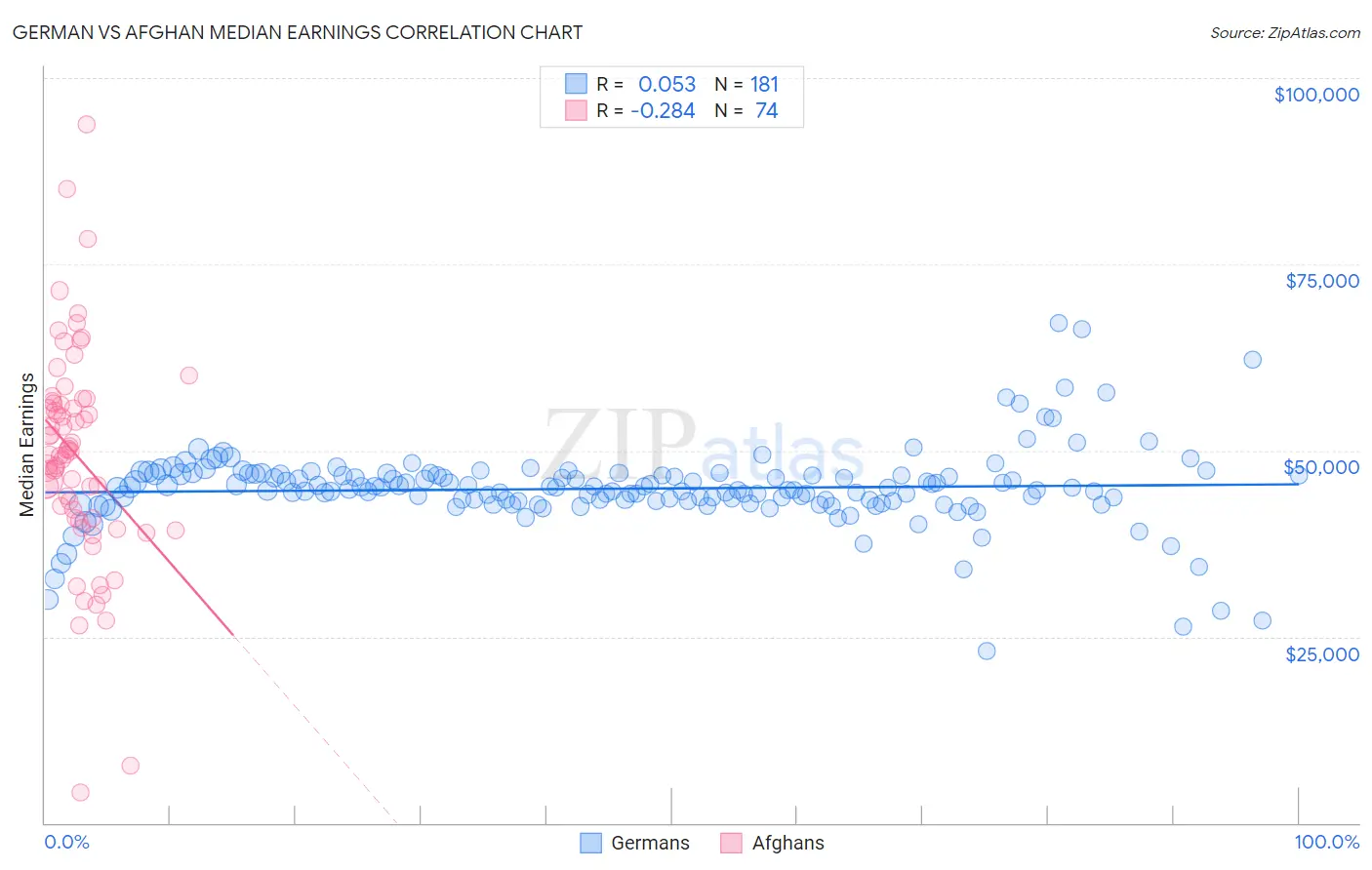 German vs Afghan Median Earnings