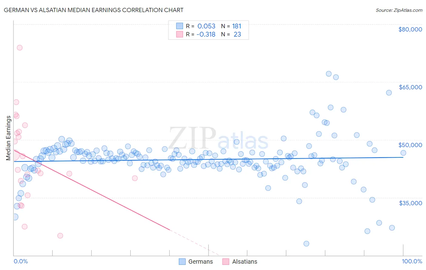 German vs Alsatian Median Earnings