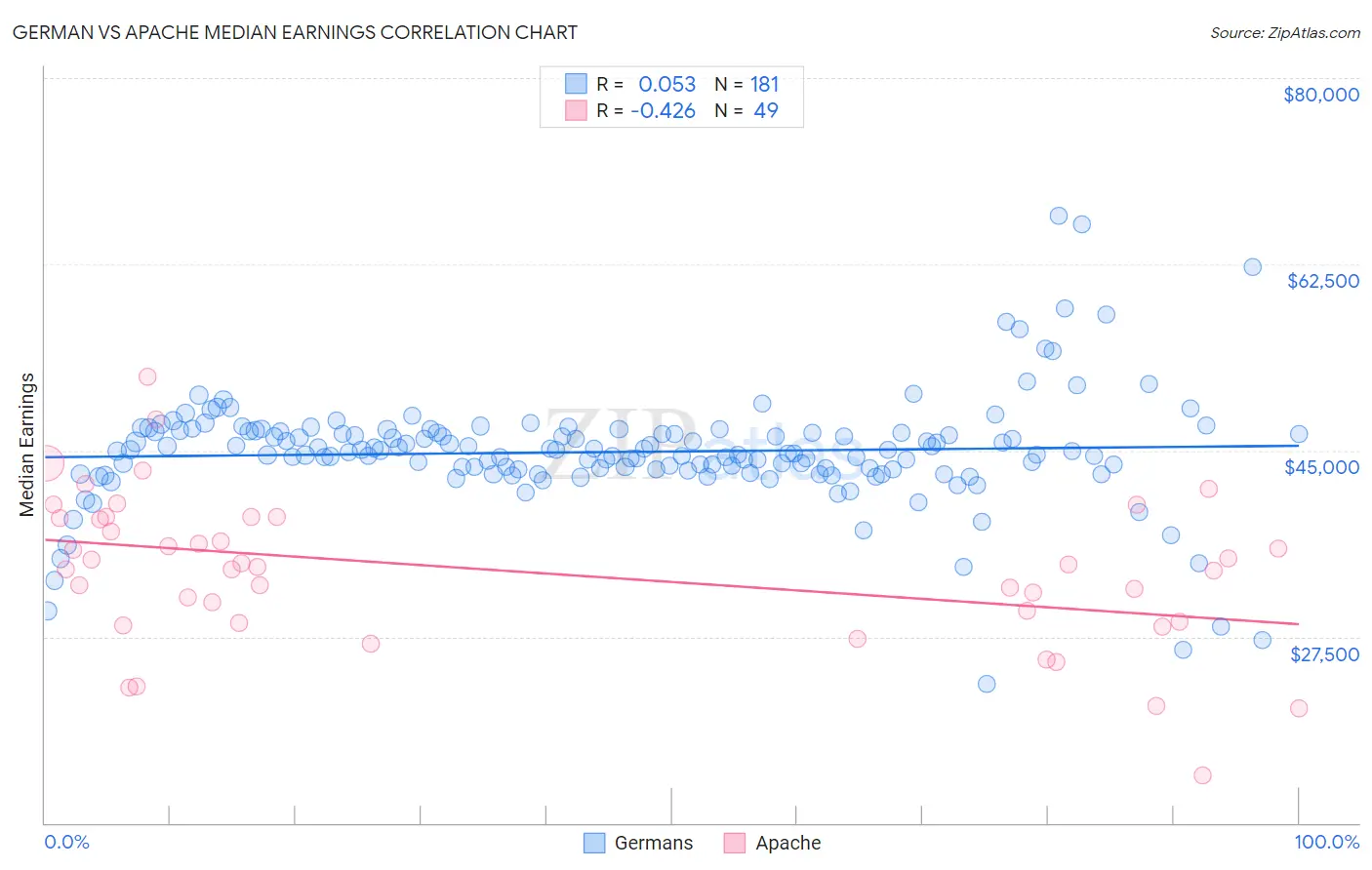 German vs Apache Median Earnings