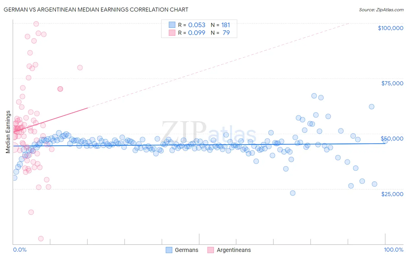 German vs Argentinean Median Earnings