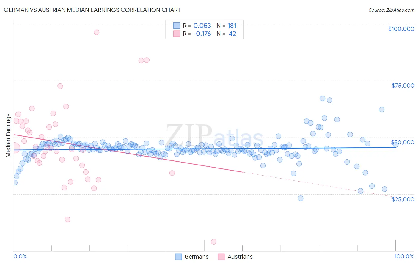 German vs Austrian Median Earnings