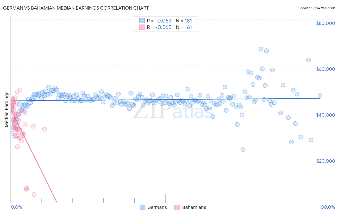 German vs Bahamian Median Earnings