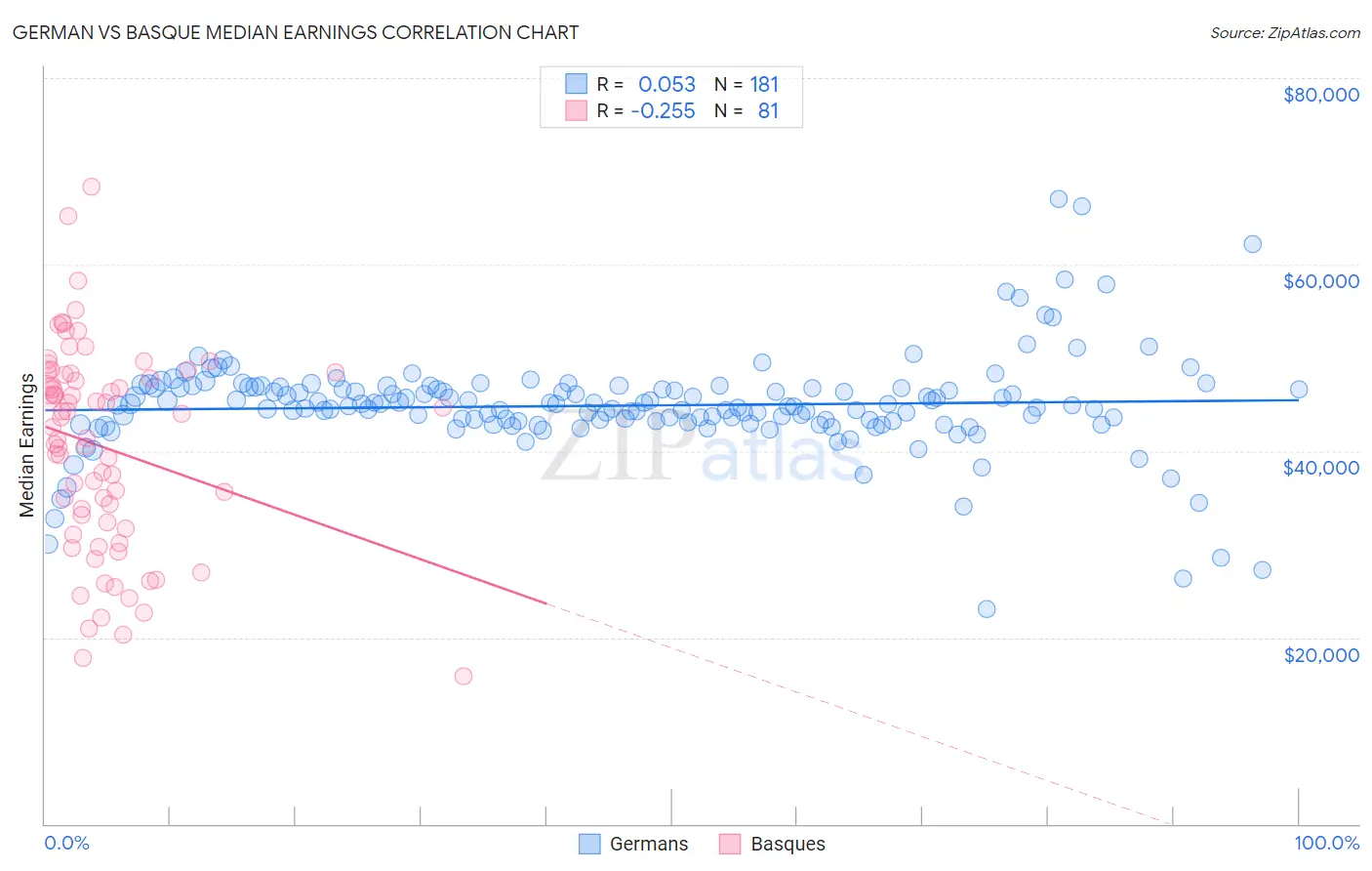 German vs Basque Median Earnings