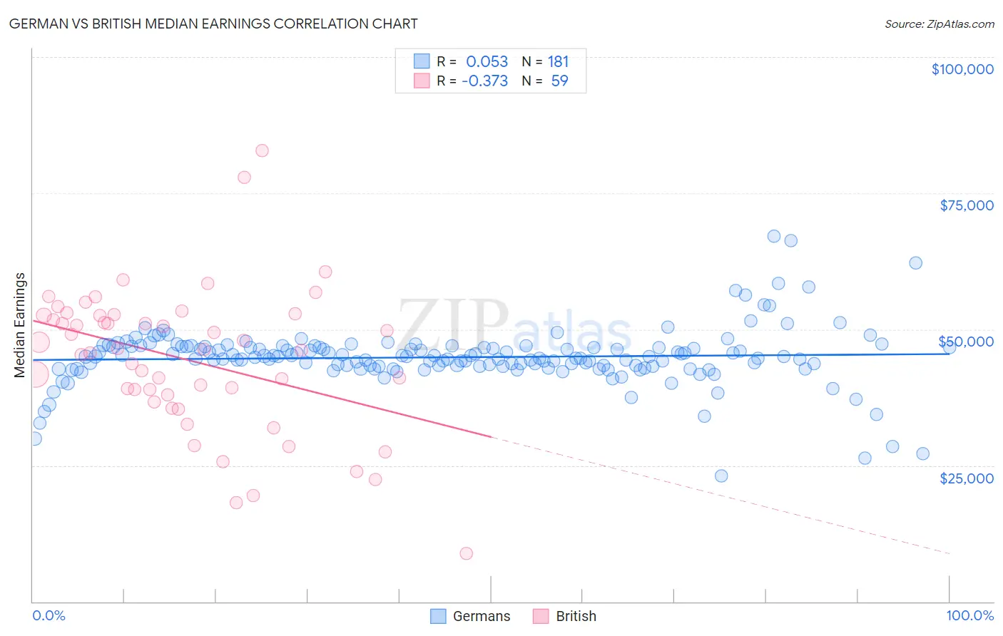 German vs British Median Earnings