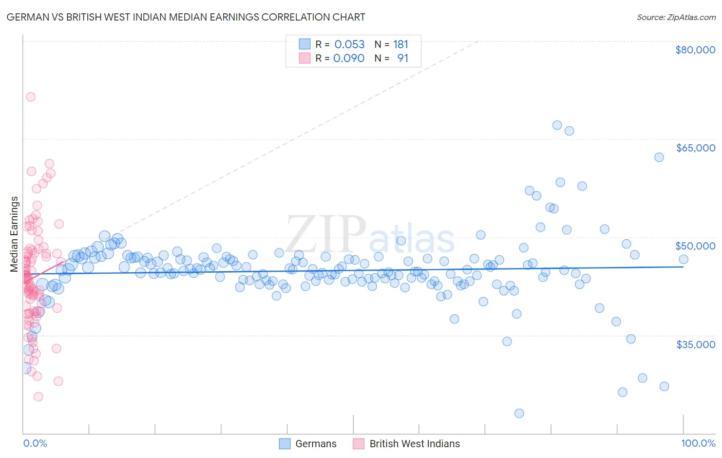 German vs British West Indian Median Earnings