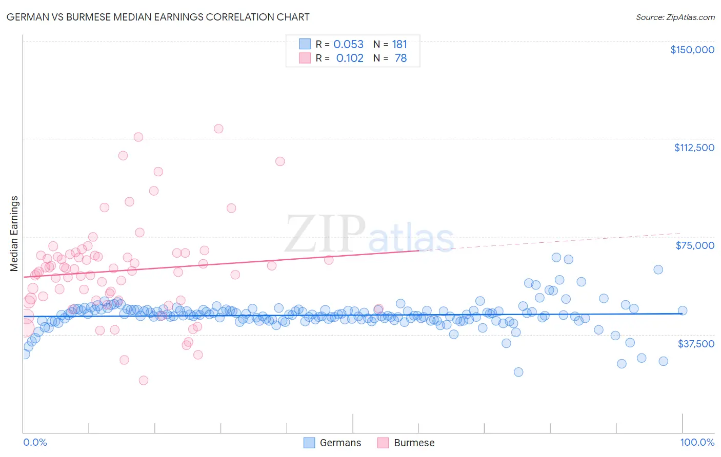 German vs Burmese Median Earnings